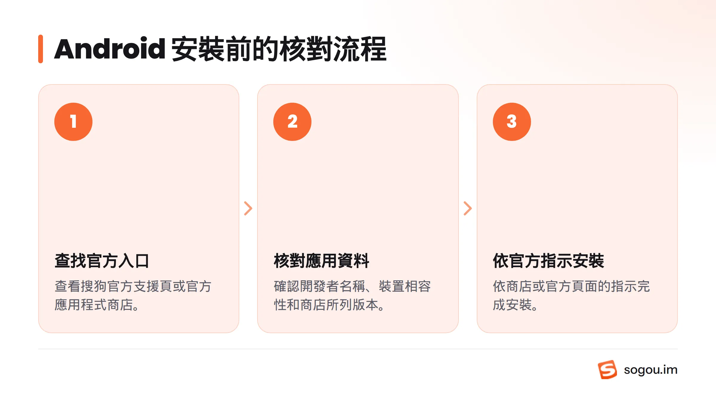 流程依序核對官方入口、開發者名稱、裝置相容性與版本，再依官方指示安裝。