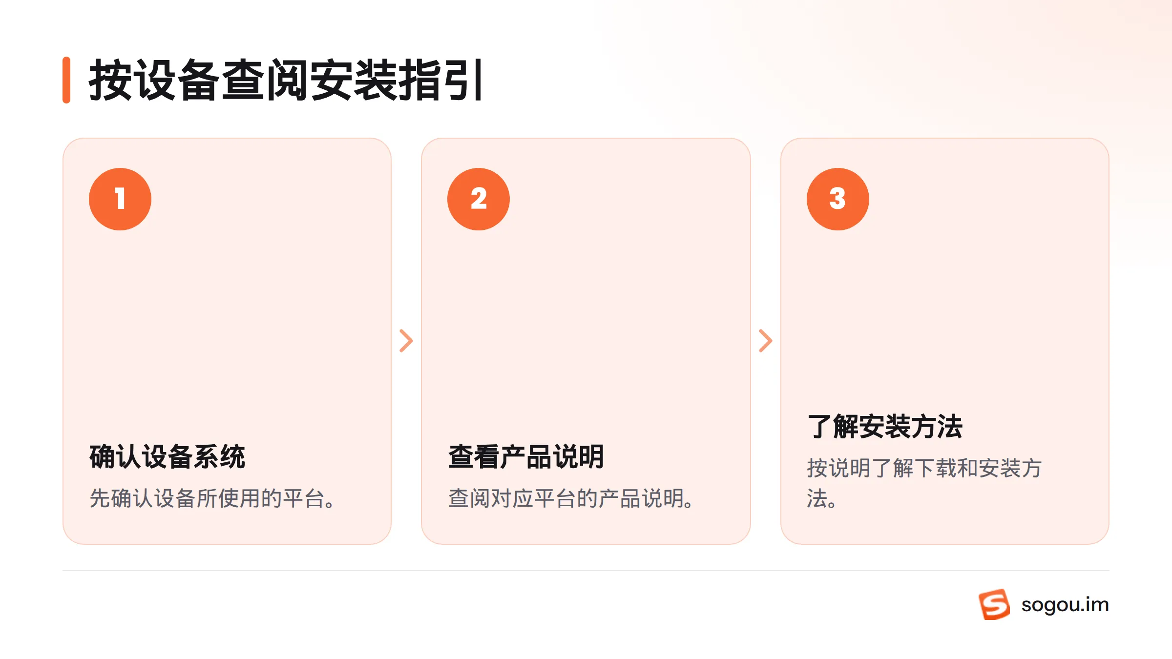 流程依次为确认设备系统、查看对应平台的产品说明,再了解下载和安装方法。