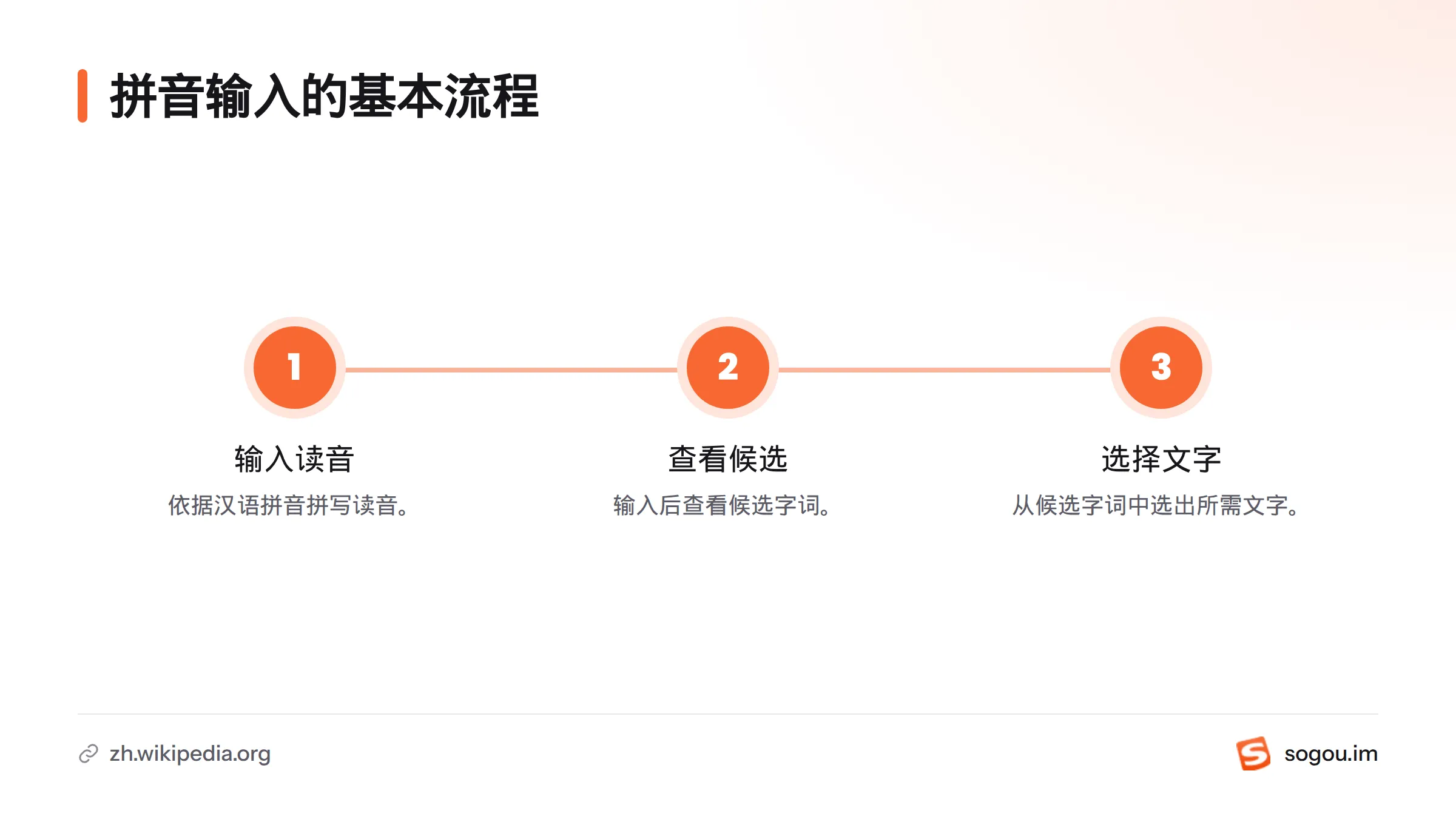 拼音输入先输入读音,再从候选字词中选择所需文字。