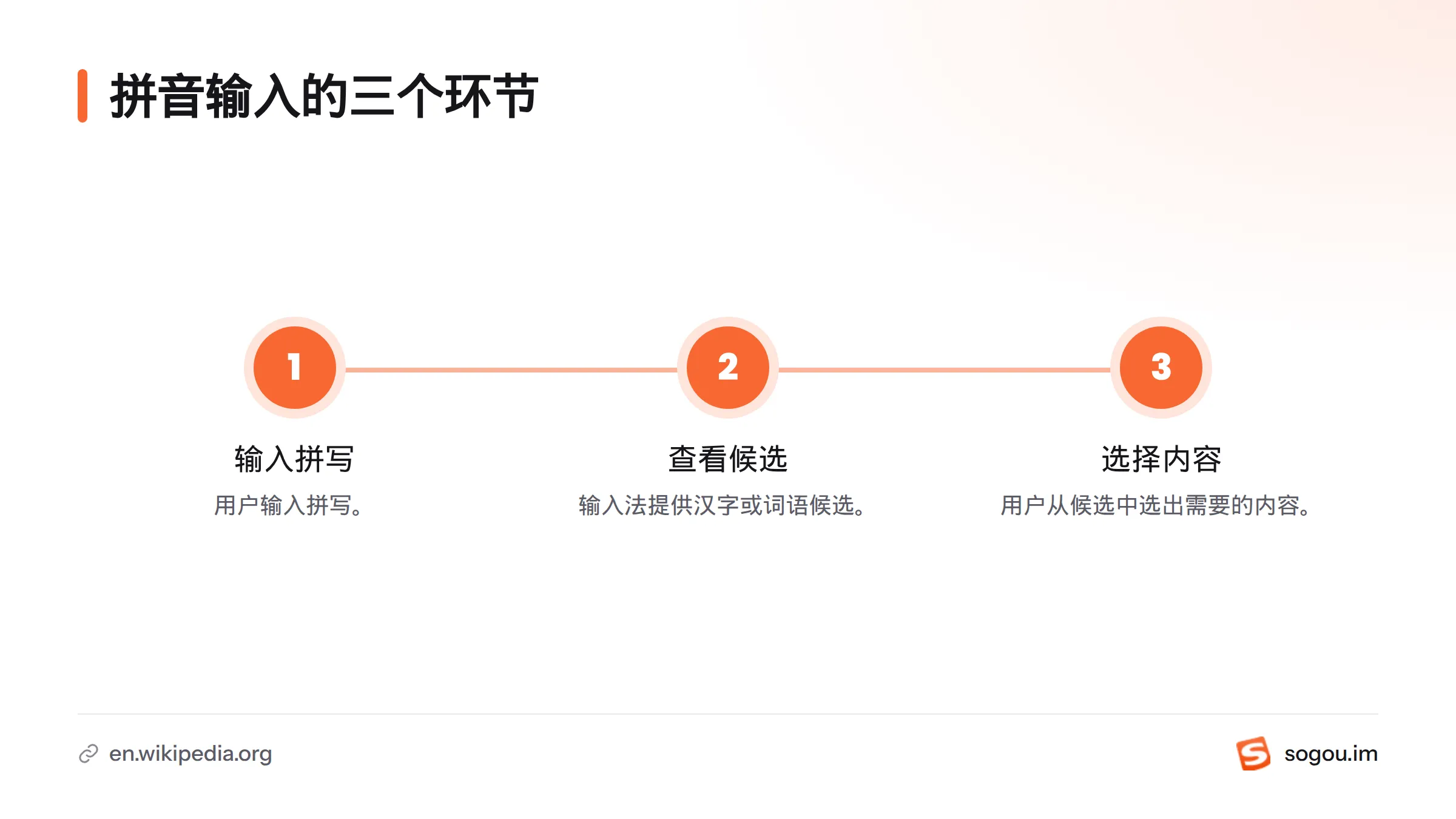 拼音输入依次经历输入拼写、查看汉字或词语候选、选择所需内容三个环节。